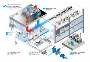 Building Services Lubron water technologies