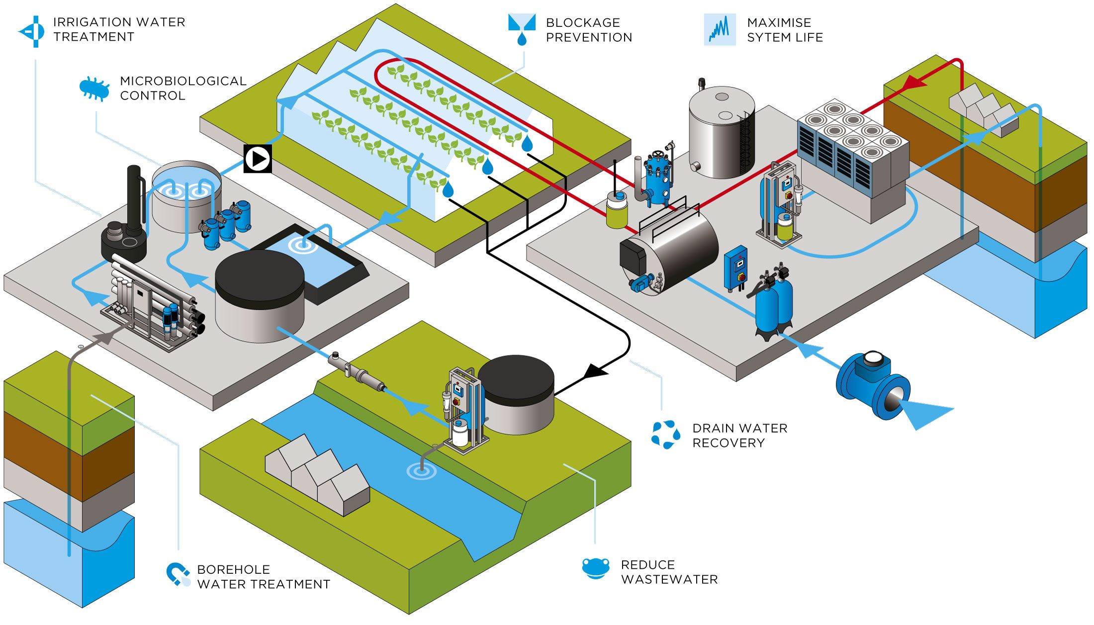 Agricultural Water Treatment | Lubron Water Technologies