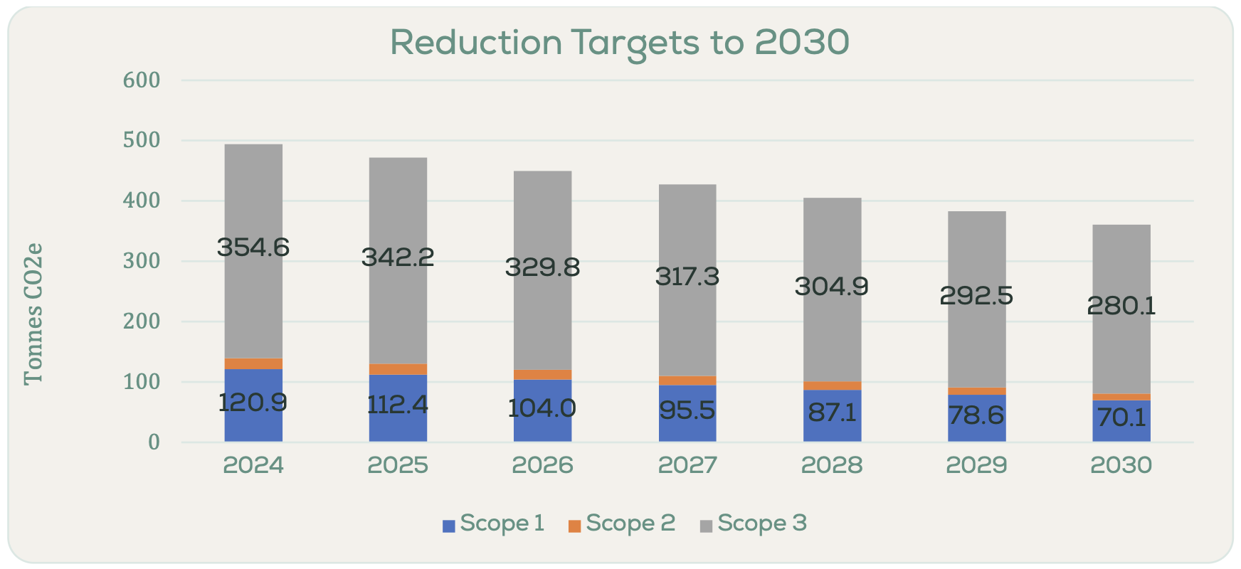 A chart displaying Lubron’s reduction targets by 2030